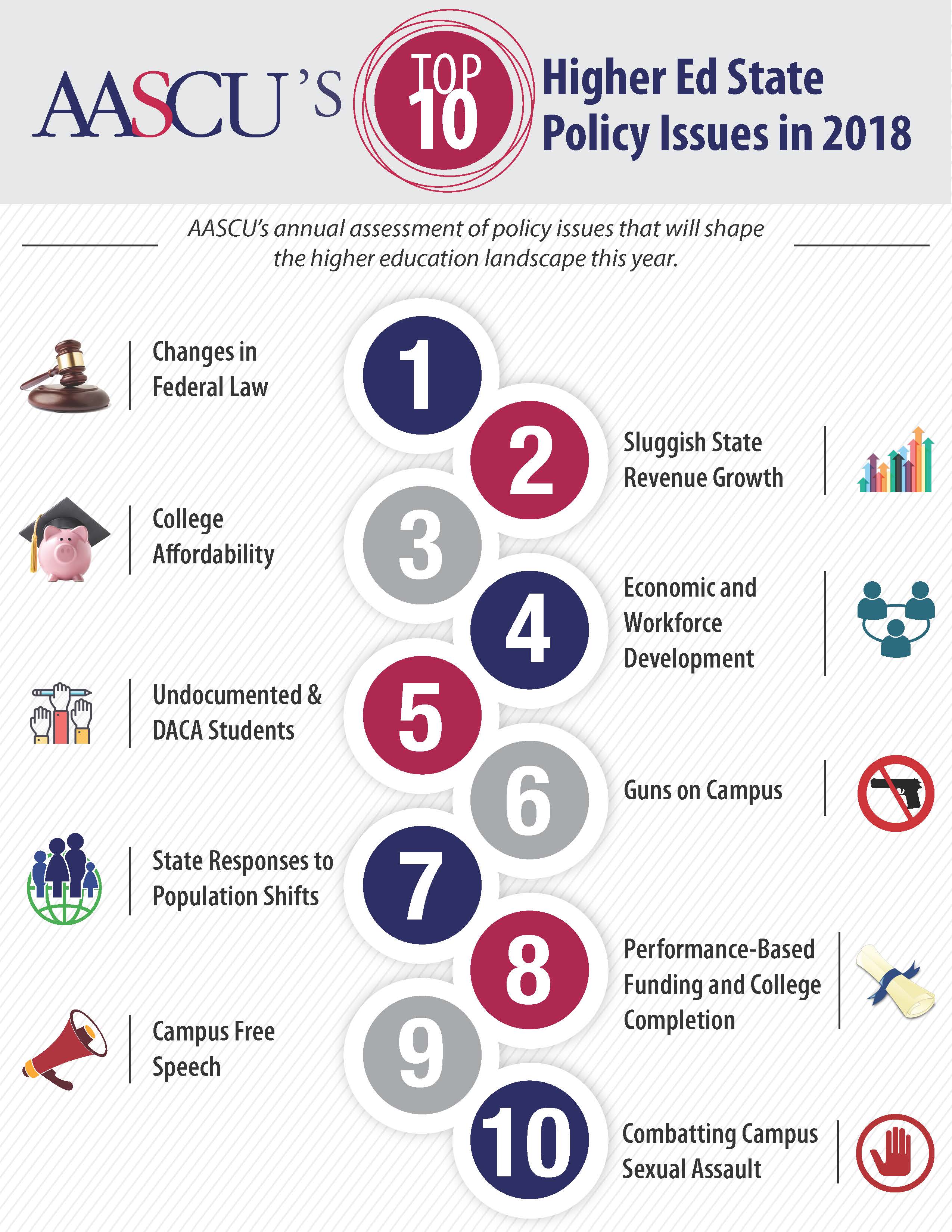 AASCU’s Top 10 List of State Higher Education Policy ...